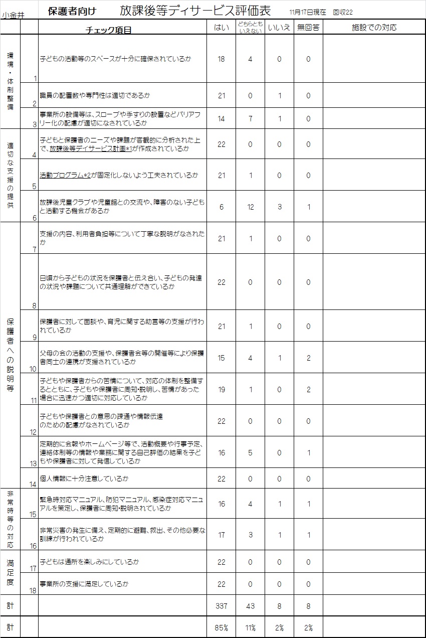 みのりの杜キッズスクール　小金井　保護者評価表